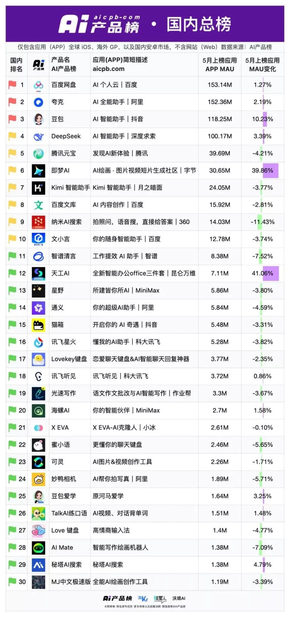 AI产品榜 国内总榜