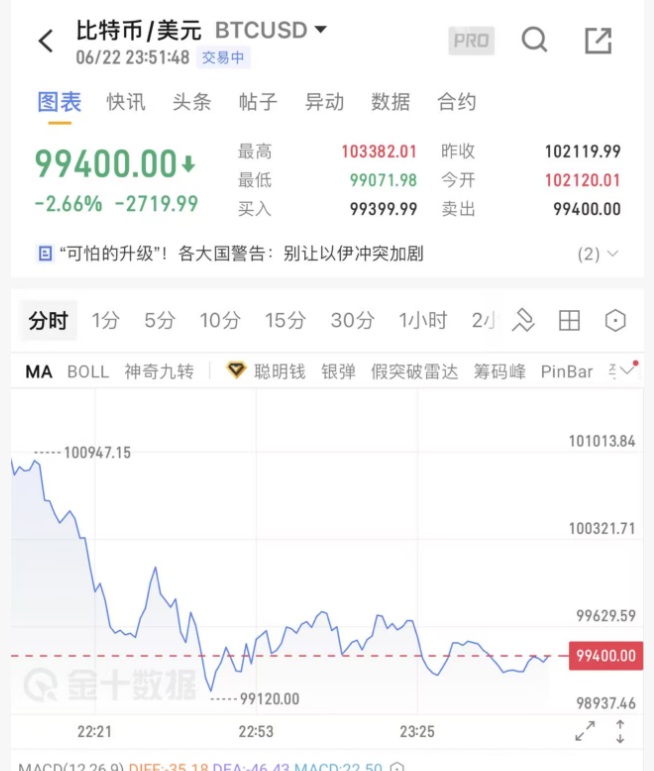 6月22日晚间， 比特币跌破100000美元