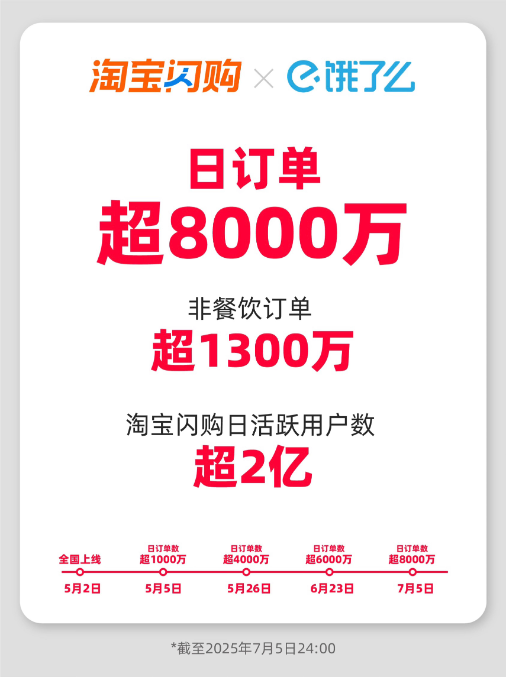 淘宝闪购、饿了么