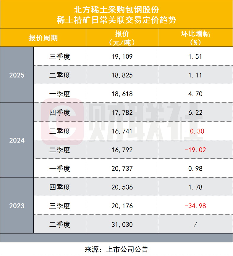 北方稀土每个季度采购包钢股份稀土精矿日常关联交易的价格