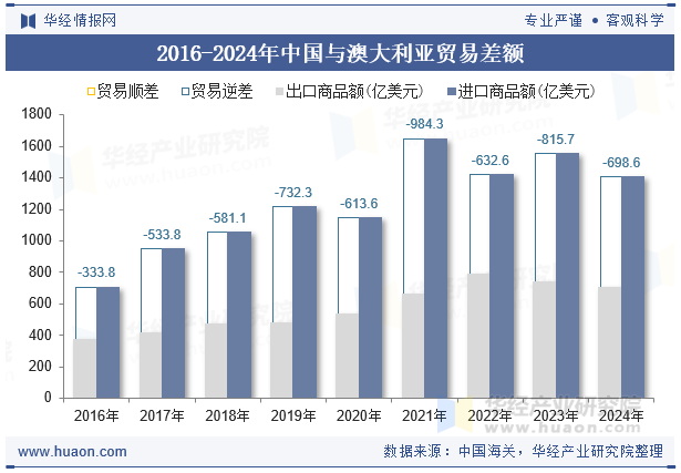 但澳大利亚对华是逼近700亿美元的贸易顺差