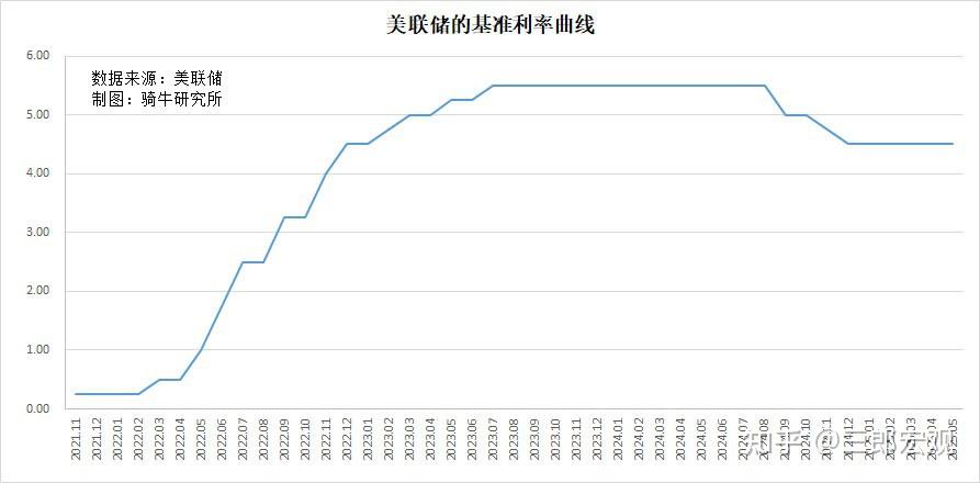 美联储基准利率曲线