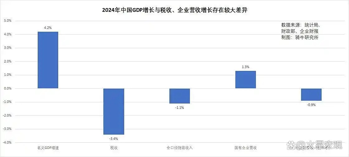 2024年中国GDP增长与税收 企业营收增长存在较大差异