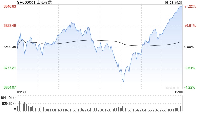 A股8月28日三大指数全线收涨