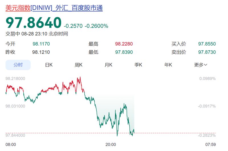 美元指数跳水，跌破98整数关口