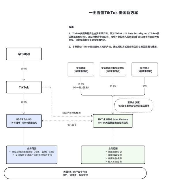 算法由字节控制+合资公司负责数据安全