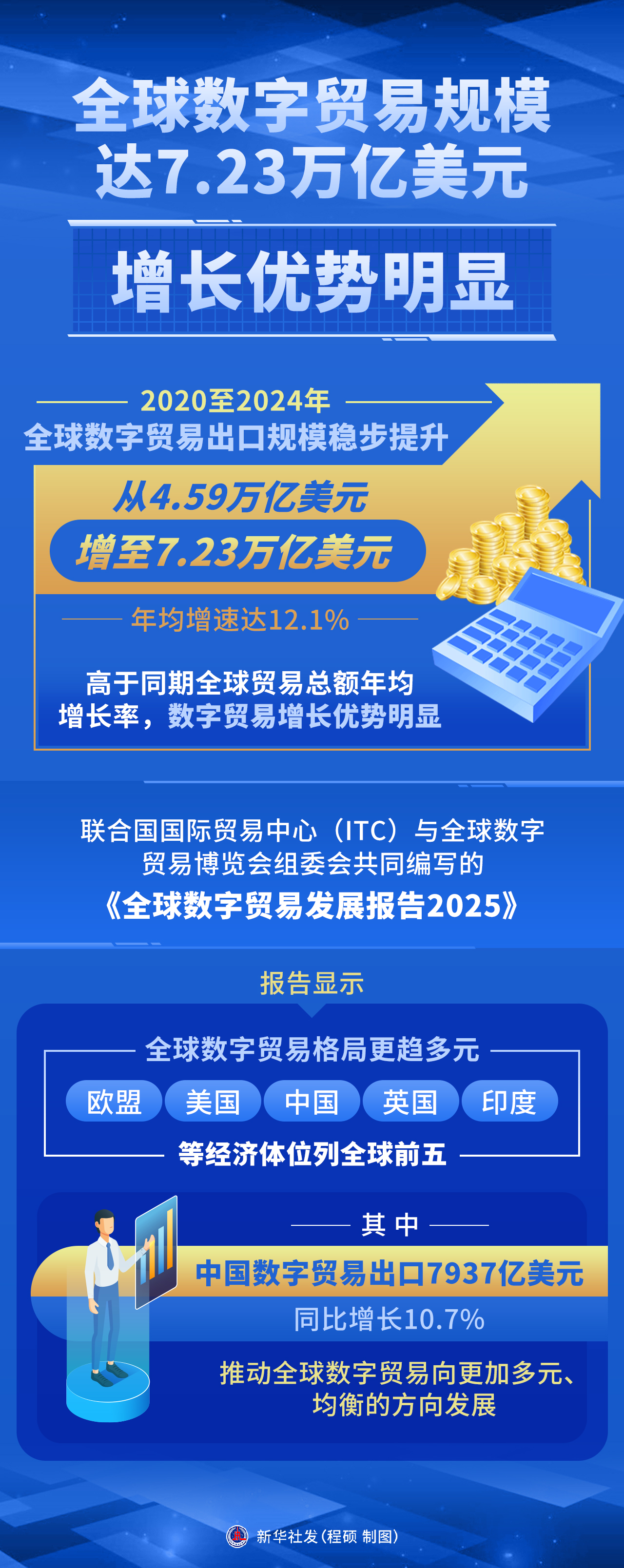 全球数字贸易规模达7.23万亿美元 增长优势明显