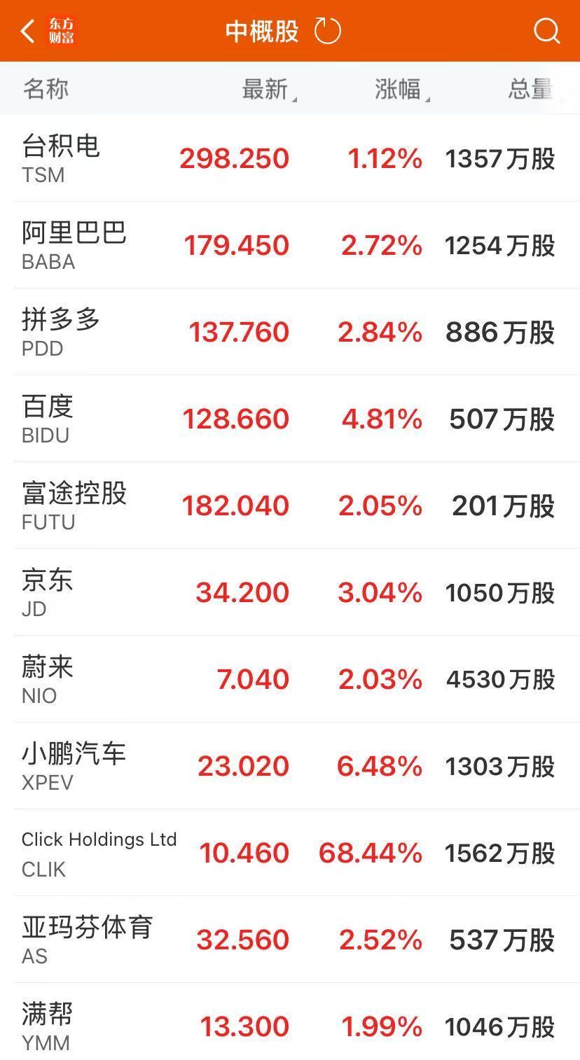 中概股多数上涨