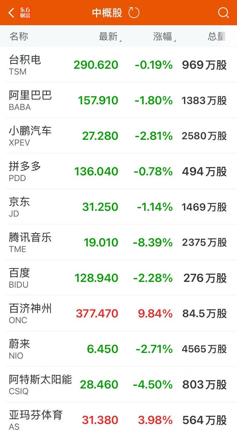 热门中概股多数下跌