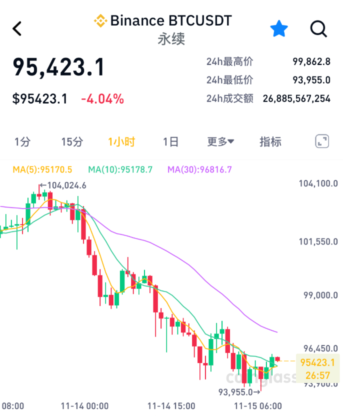 比特币失守9.4万美元关口