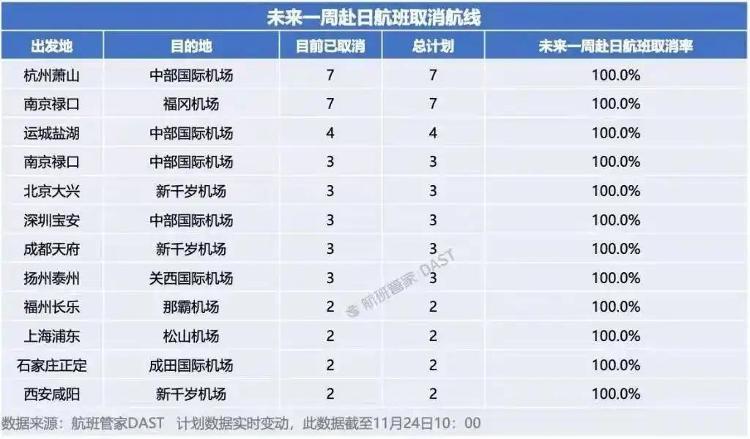 航班管家DAST数据赴日航班取消航线