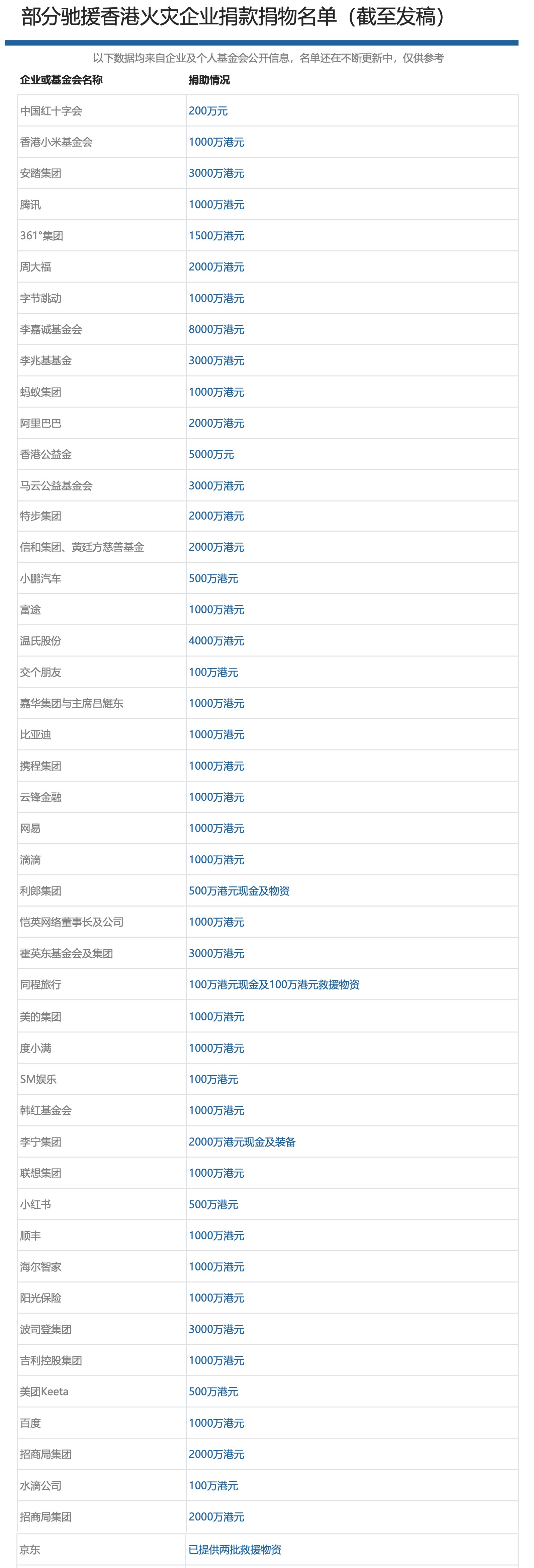 部分企业及基金会公开的捐助名单