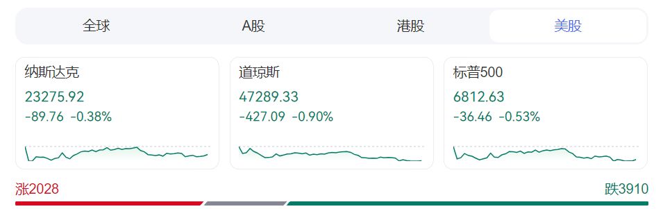 美股三大指数集体收跌
