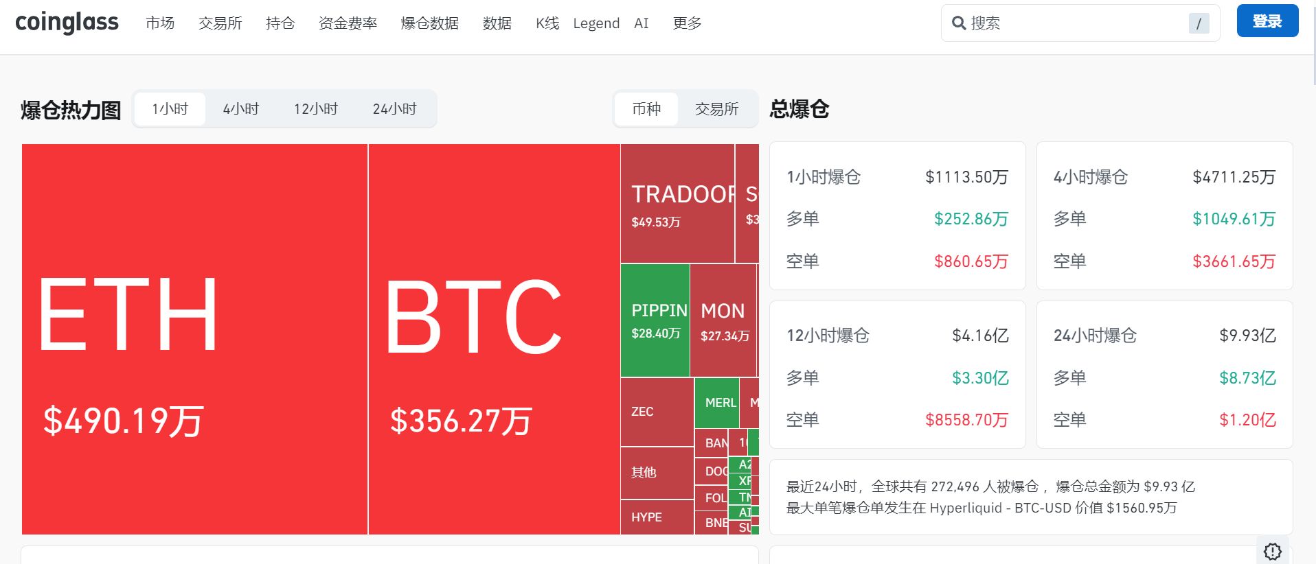 24小时内，爆仓人数超27万