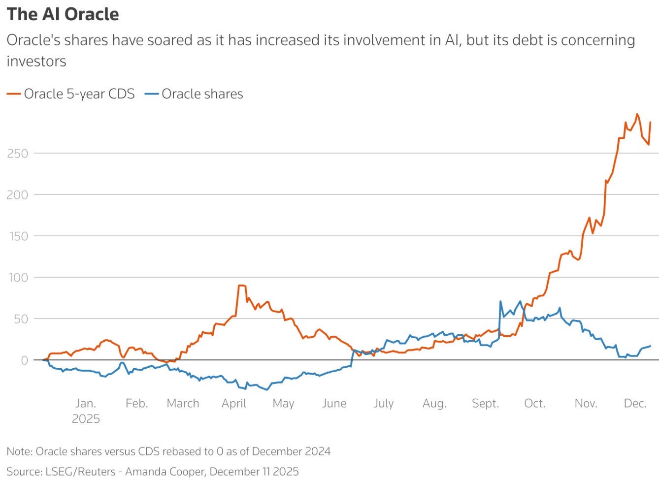 自 2024 年 12 月以来，Oracle 股票相对于其五年期信用违约互换 (CDS) 的表现