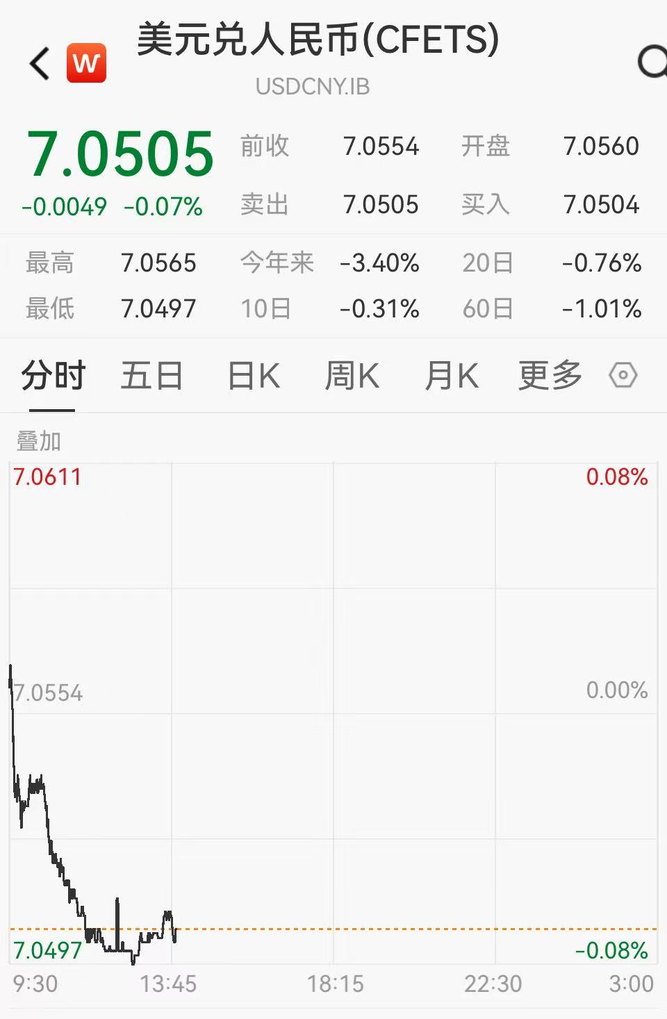 12月15日，人民币兑美元中间价报7.0656
