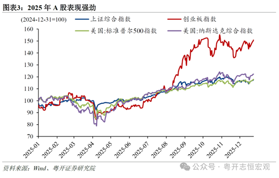 2025年A股表现强劲