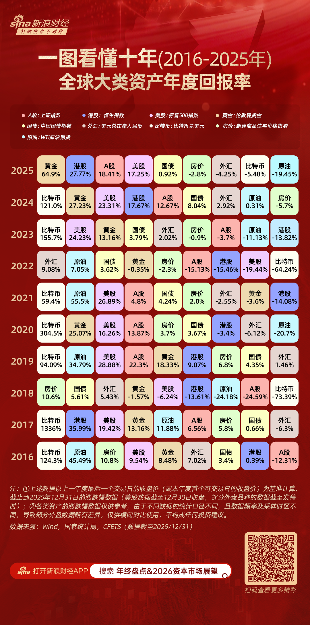 复盘十年大类资产排名