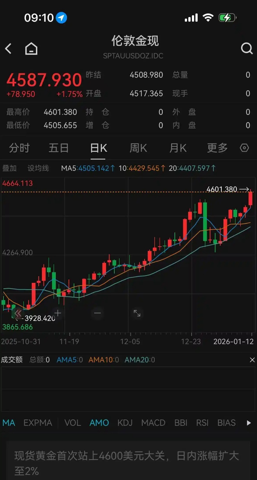 现货黄金再创历史新高