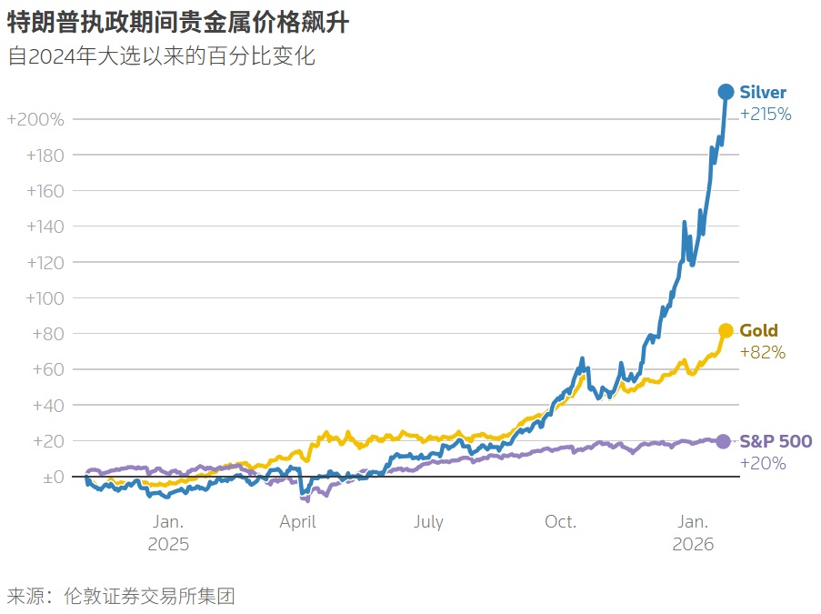 特朗普执政期间贵金属价格飙升
