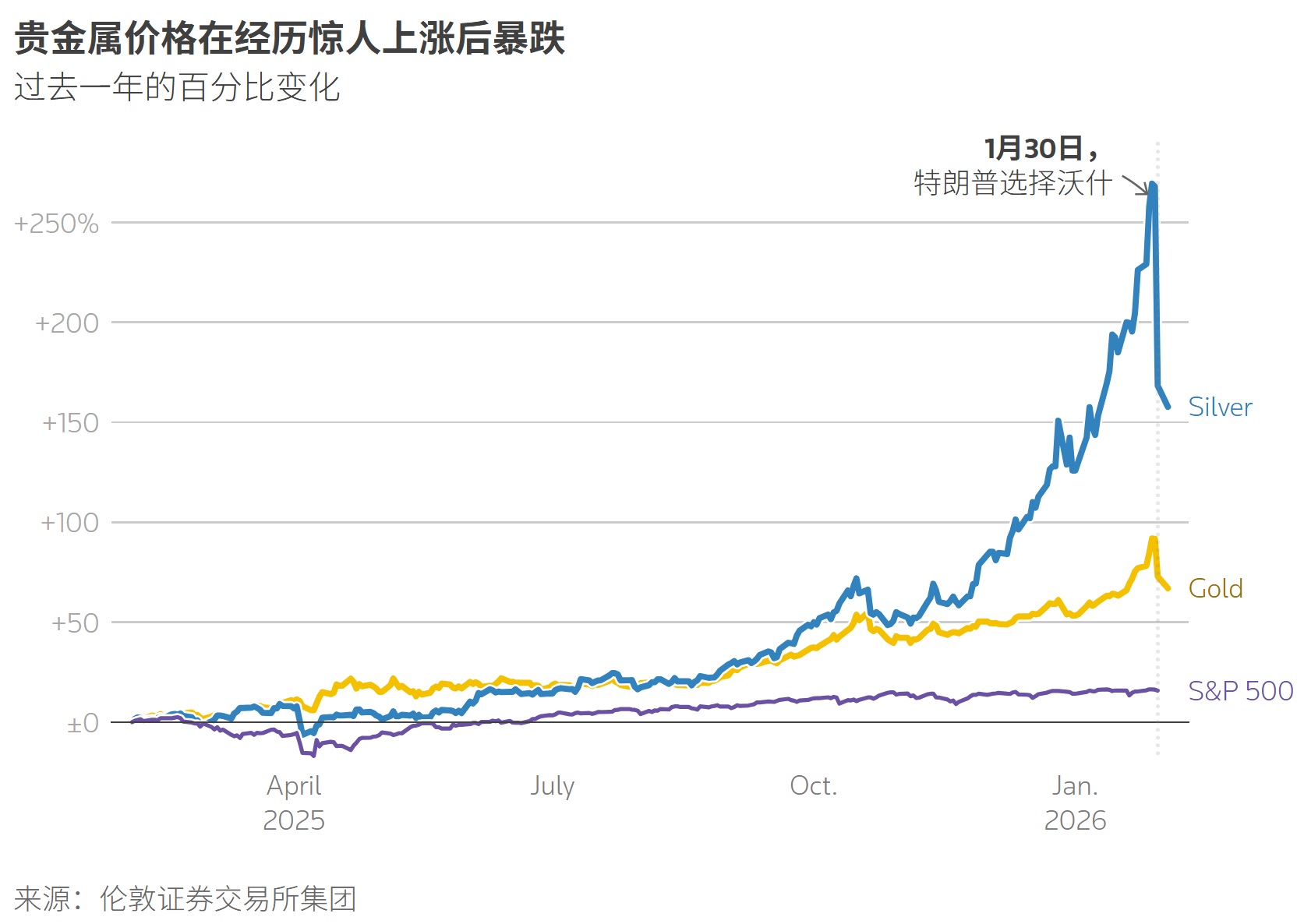 贵金属价格在经历惊人上涨后暴跌