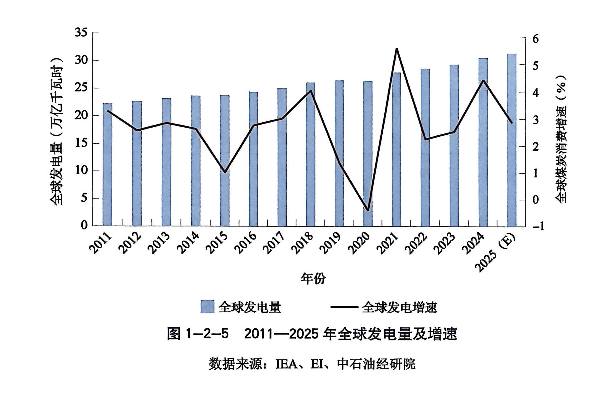 2011-2025年，全球发电量及增速