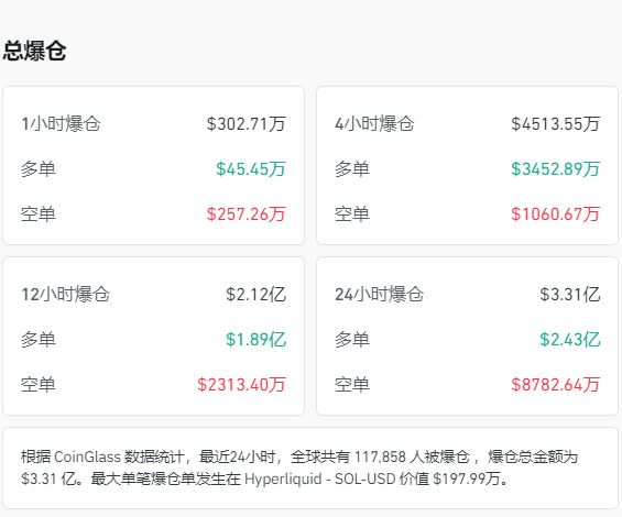 加密货币市场全网近24小时有超11万人爆仓