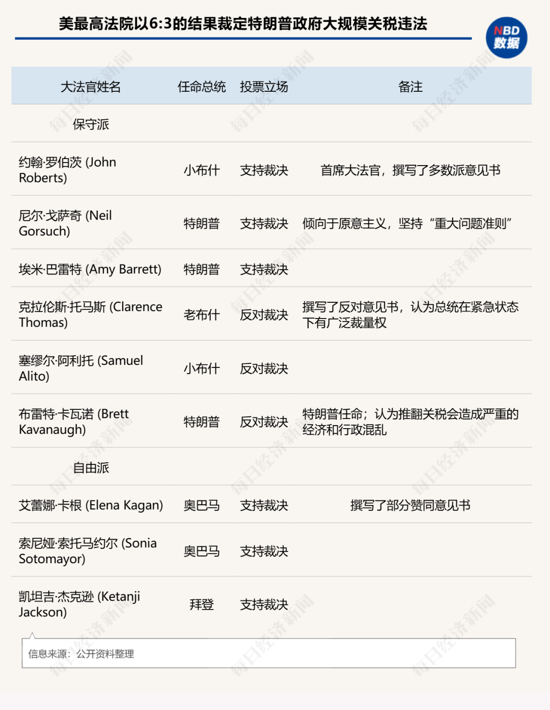 首席大法官约翰·罗伯茨联合其他五位大法官形成多数意见