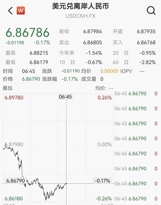 离岸人民币兑美元一度升至6.8619