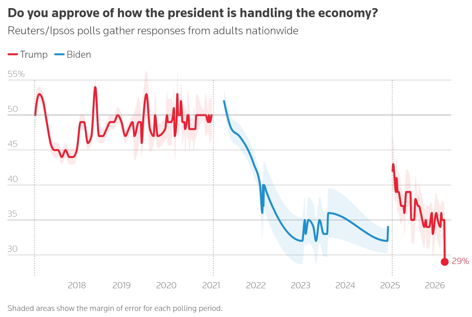Do you approve of how the president is handling the economy
