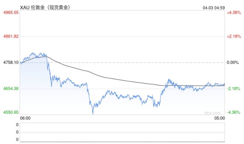 黄金再次随股市一道大幅下跌
